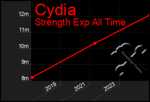 Total Graph of Cydia
