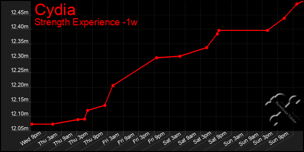 Last 7 Days Graph of Cydia