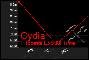Total Graph of Cydia