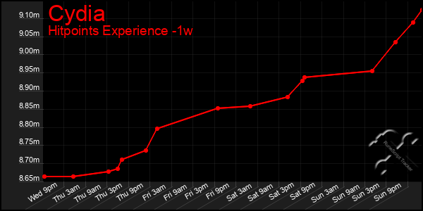 Last 7 Days Graph of Cydia