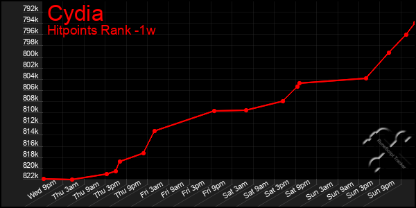 Last 7 Days Graph of Cydia