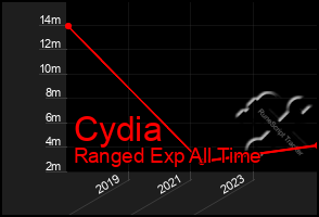 Total Graph of Cydia