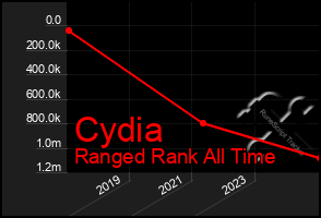 Total Graph of Cydia