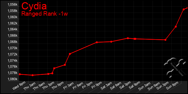 Last 7 Days Graph of Cydia