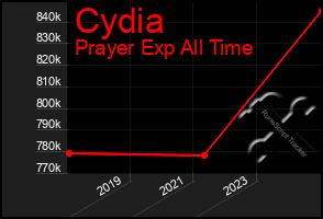 Total Graph of Cydia