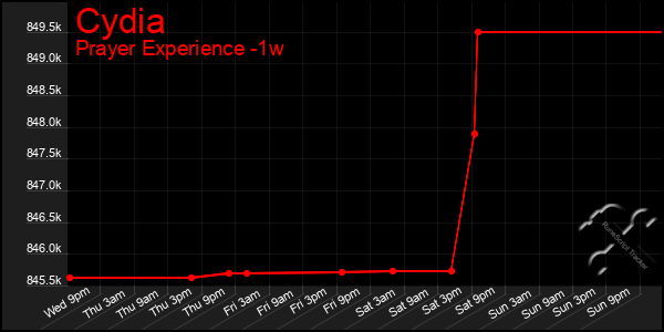 Last 7 Days Graph of Cydia