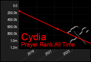 Total Graph of Cydia