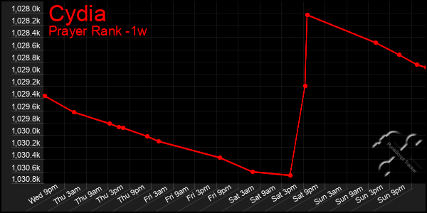 Last 7 Days Graph of Cydia