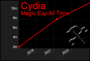 Total Graph of Cydia