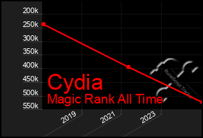 Total Graph of Cydia