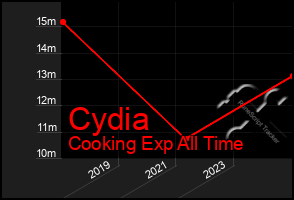 Total Graph of Cydia