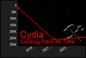 Total Graph of Cydia