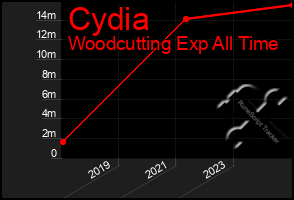 Total Graph of Cydia