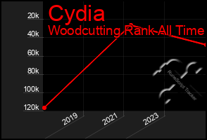 Total Graph of Cydia