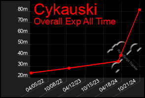 Total Graph of Cykauski