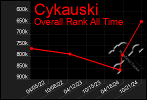 Total Graph of Cykauski