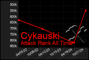 Total Graph of Cykauski