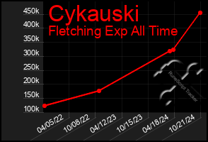 Total Graph of Cykauski