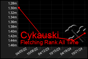 Total Graph of Cykauski