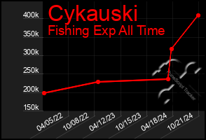 Total Graph of Cykauski