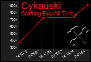 Total Graph of Cykauski