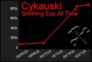 Total Graph of Cykauski