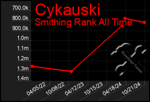 Total Graph of Cykauski