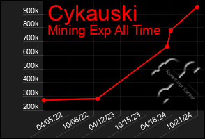 Total Graph of Cykauski