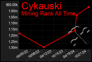 Total Graph of Cykauski