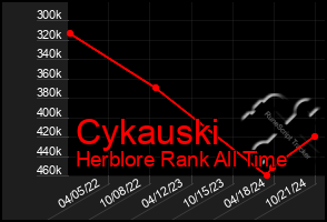 Total Graph of Cykauski