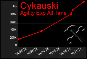 Total Graph of Cykauski