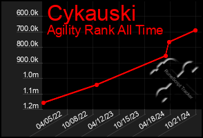 Total Graph of Cykauski