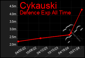 Total Graph of Cykauski