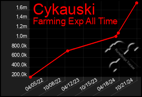 Total Graph of Cykauski