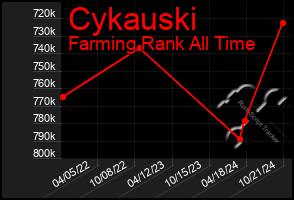 Total Graph of Cykauski