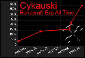 Total Graph of Cykauski