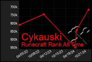 Total Graph of Cykauski