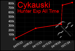 Total Graph of Cykauski