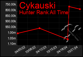 Total Graph of Cykauski