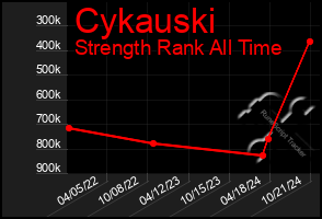 Total Graph of Cykauski