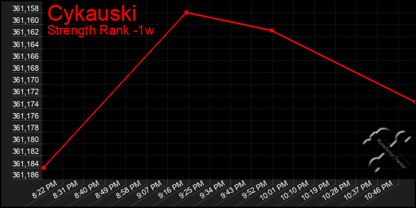 Last 7 Days Graph of Cykauski