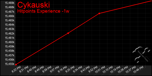 Last 7 Days Graph of Cykauski