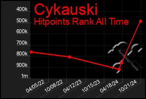 Total Graph of Cykauski