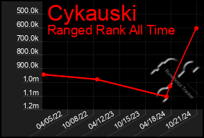 Total Graph of Cykauski