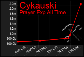 Total Graph of Cykauski