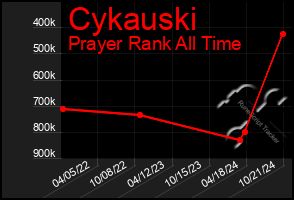 Total Graph of Cykauski