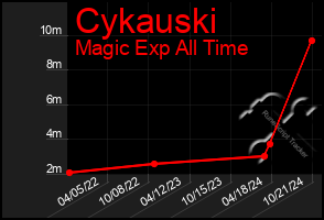 Total Graph of Cykauski