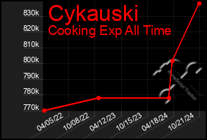 Total Graph of Cykauski