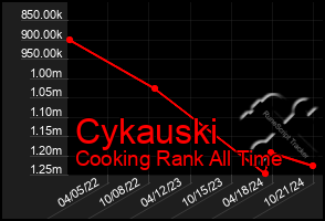 Total Graph of Cykauski