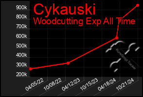 Total Graph of Cykauski